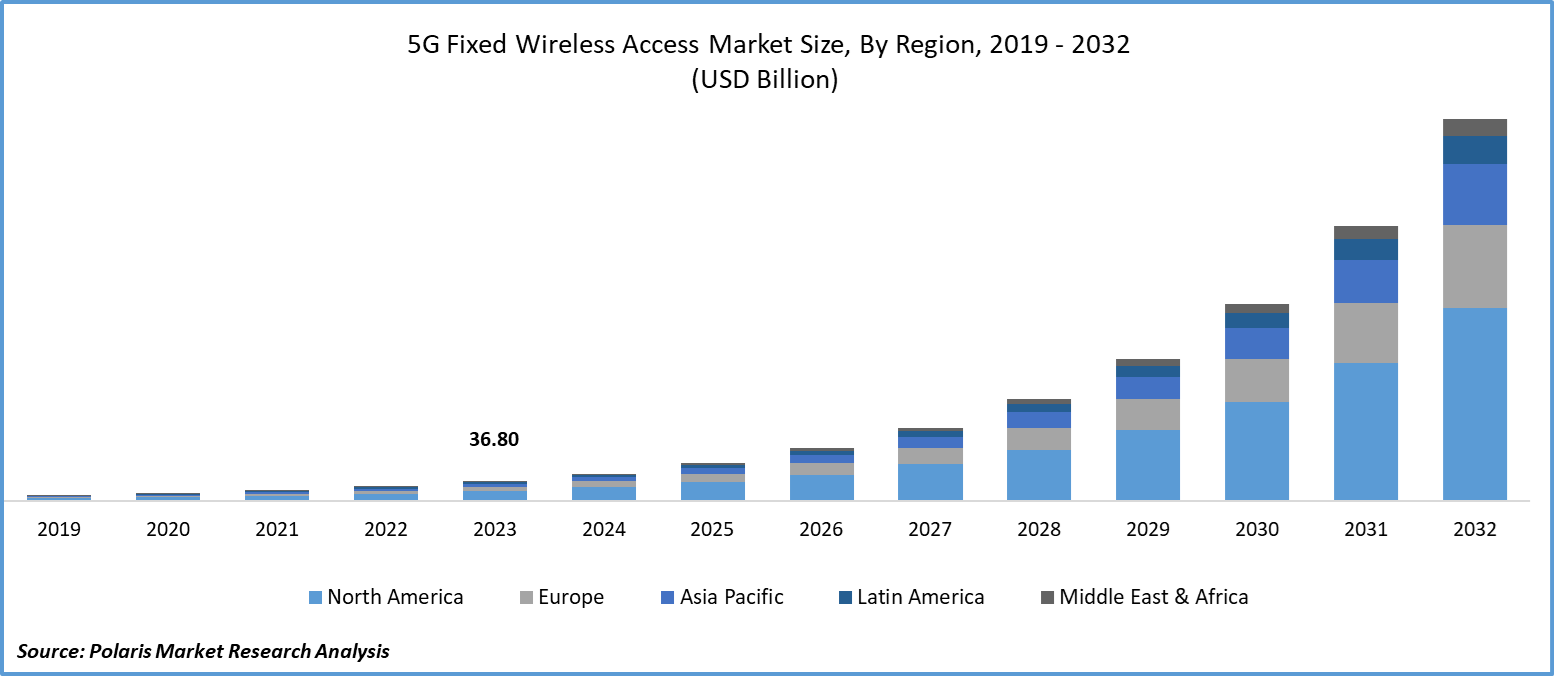 5G-Fixed-Wireless-Access-Market Size