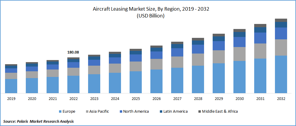 How big is the leasing industry?