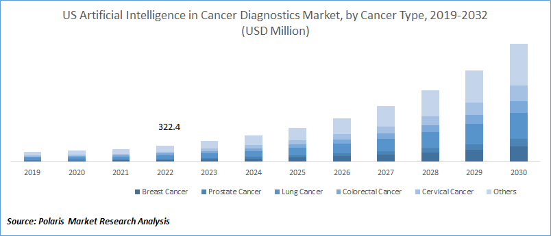 Global Artificial Intelligence in Cancer Diagnostics Market Size, Share ...