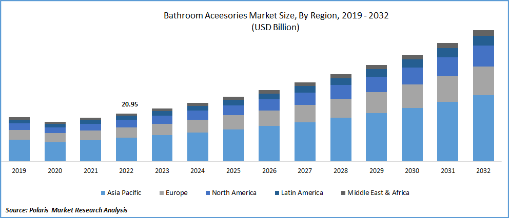 https://www.polarismarketresearch.com/assets/images/media/Bathroom%20Accessories%20Market.png