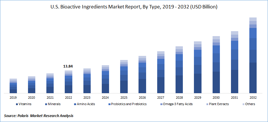 Bioactive Ingredients Market Share, Overview with Trends By 2032