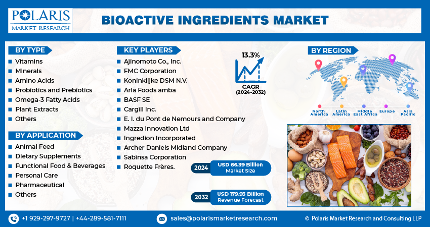 Bioactive Ingredients Market Share, Overview with Trends By 2032