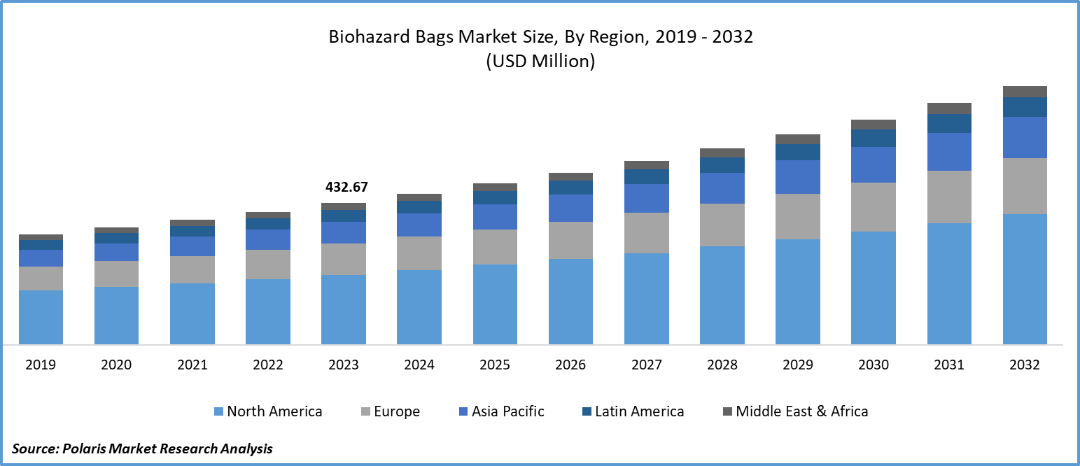 Biohazard Bags Market Share, Size, Analysis Report, 2024-2032