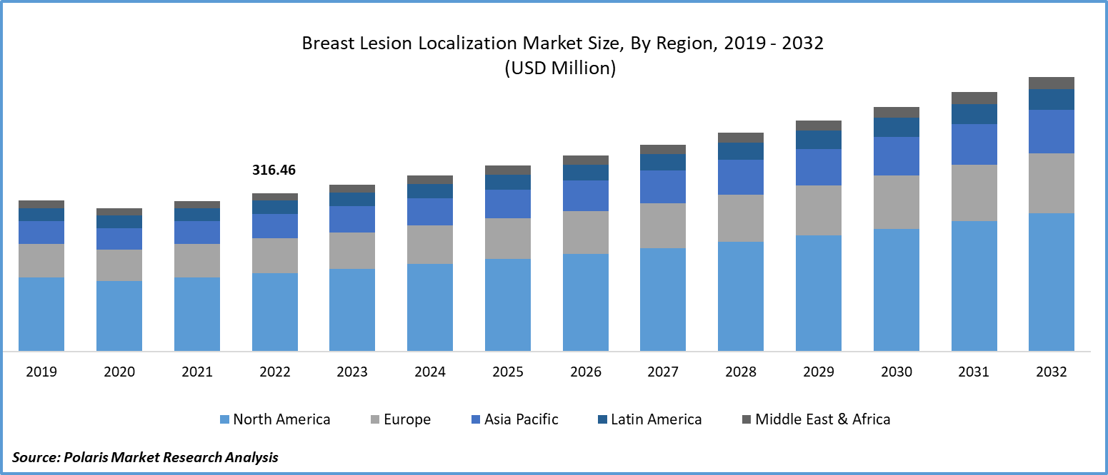 Breast Lesion Localization Market Size & Trends Report, 2032