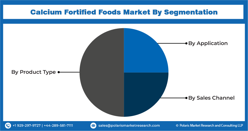 Calcium Fortified Foods Market Growth, Analysis Report,2024-2032