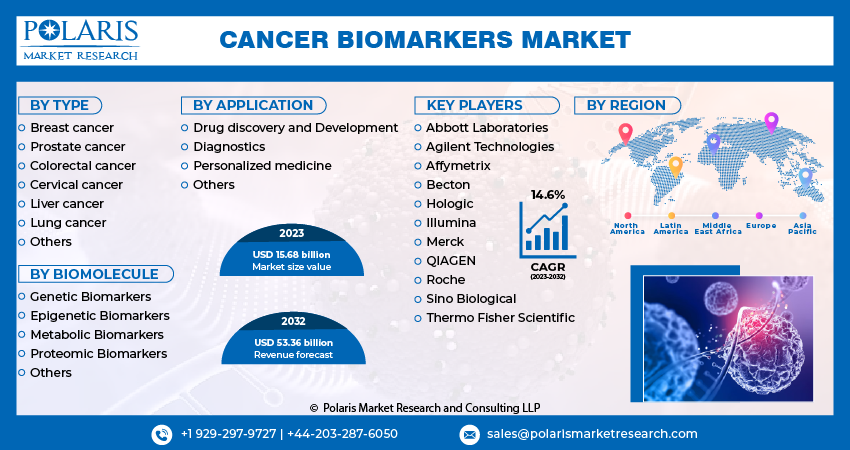 Cancer Biomarkers Market Size, Share | Forecast to 2032