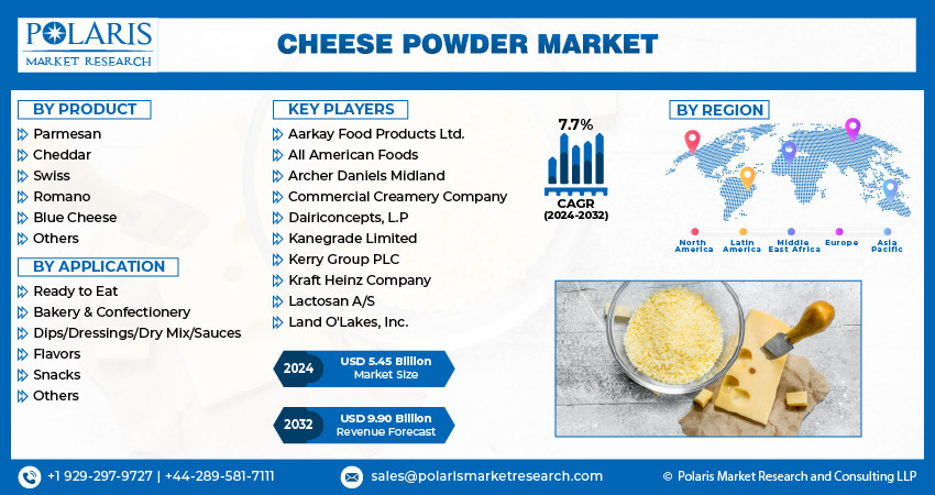 Cheese Powder Market Share, Size, Trend, Growth Report ,2024-2032