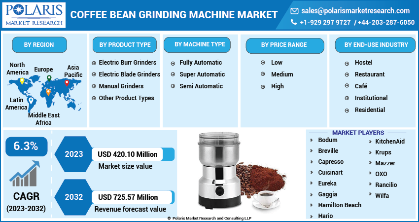 https://www.polarismarketresearch.com/assets/images/media/Coffee%20Bean%20Grinding%20Machine%20Market%20New.png
