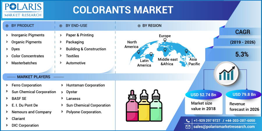 Synthetic Dye And Pigment Market Growth Rate, Statistics, Trends By 2032