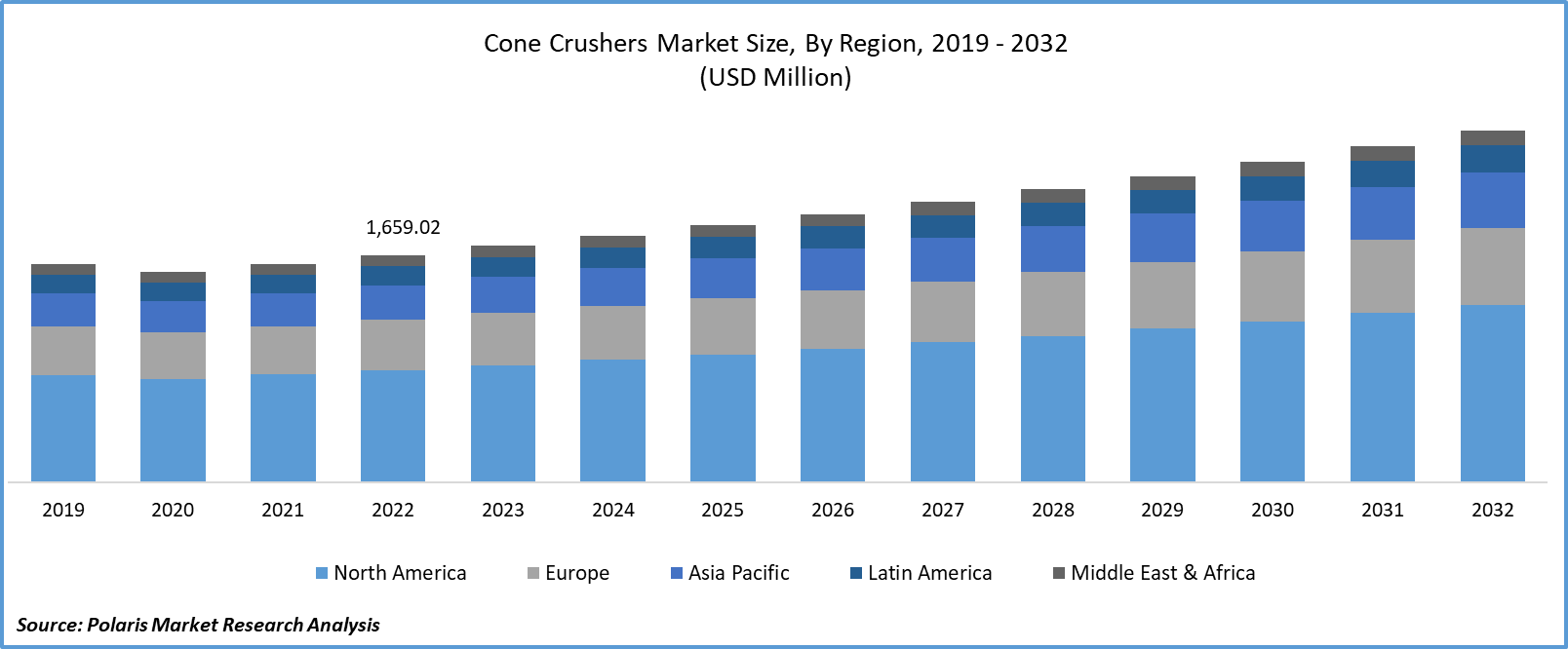 Global Cone Crushers Market Share Size, Share Analysis Report, 2023-2032