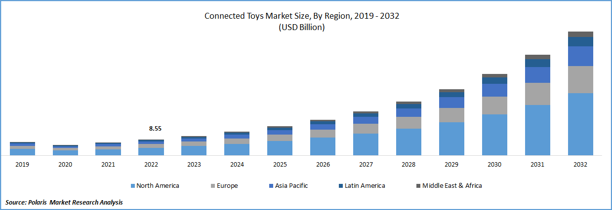 Connected Toys Market 2023-2032 | Size, Share & Growth