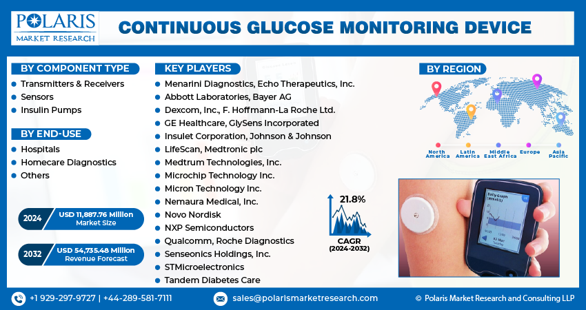 Continuous Glucose Monitoring Device (CGMD) Market By 2032