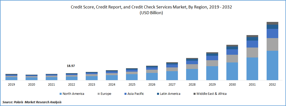 Credit Scores, Credit Reports & Credit Check