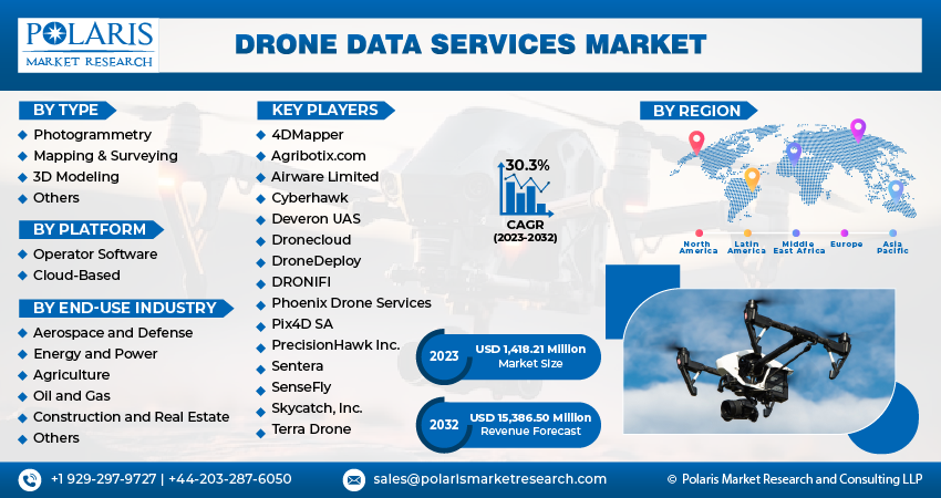 Drone Data Services Market Share, Trends, and Forecast 2024-32