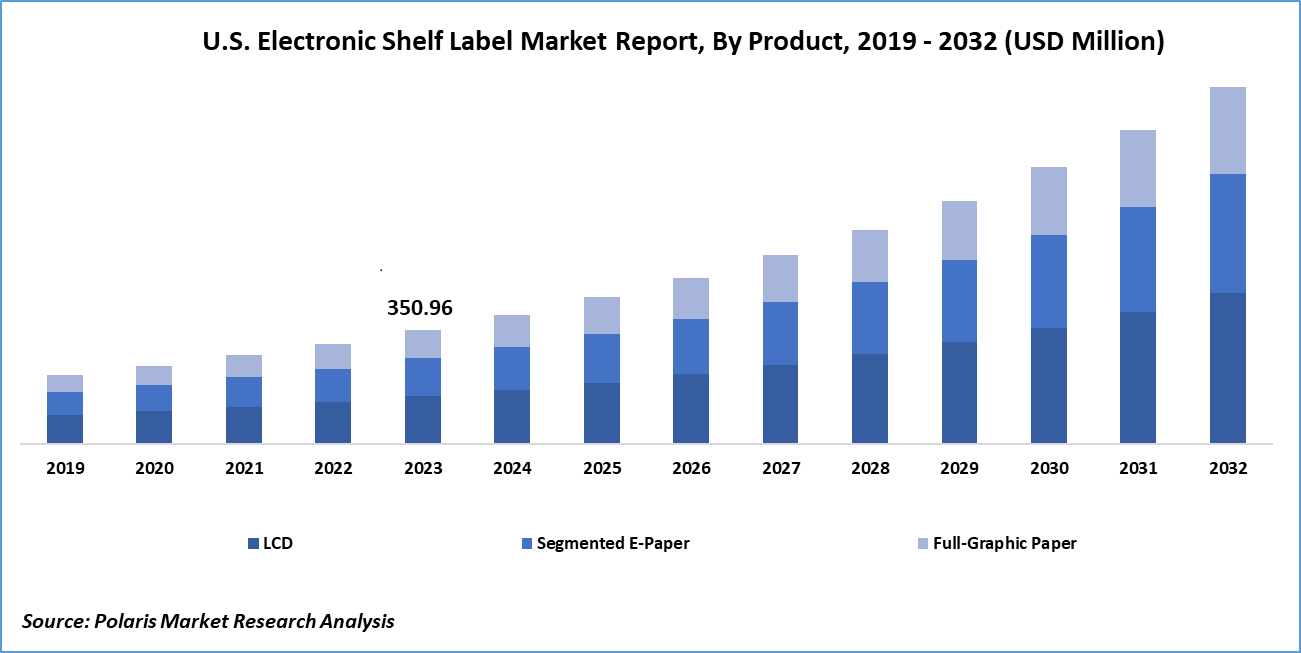 Electronic Shelf Label Market Size & Trends | 2024-2032