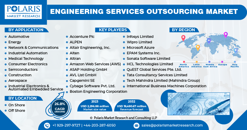 Engineering Services Outsourcing Market