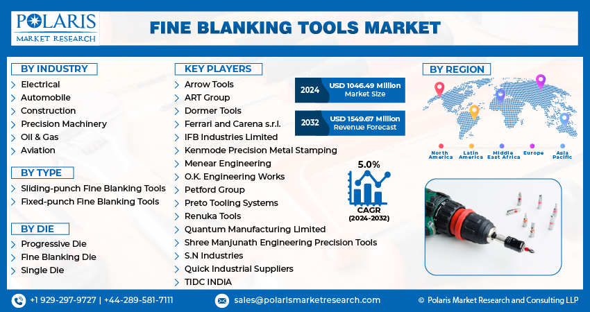 Fine Blanking Tools Market Size, Growth Analysis Report,2024-2032
