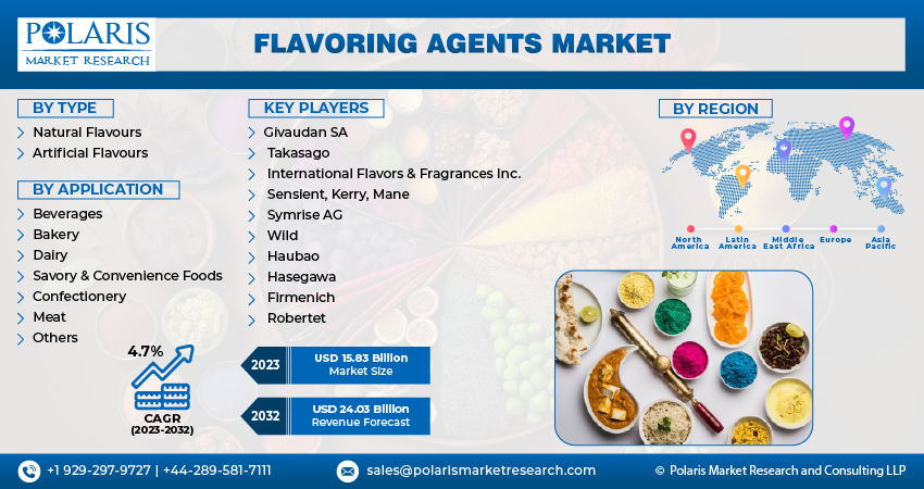 Flavoring Agents Market Share, Size, Growth Report, 2023-2032