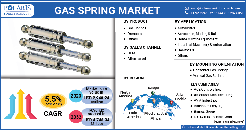 Gas Spring Market Trends & Global Growth Report 2024-2032
