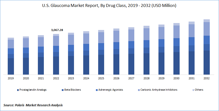 Glaucoma Market Size, Share Analysis Report, 2023-2032