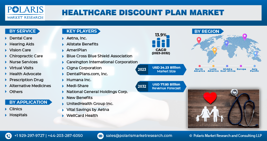 Global Healthcare Discount Plan Market Size, Share & Growth Analysis ...