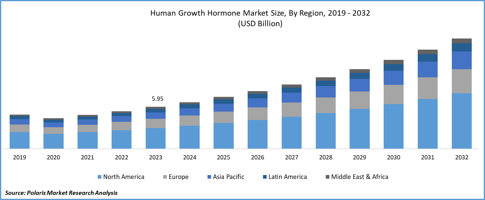 Human Growth Hormone Market Size, Industry Growth Report, 2024-2032