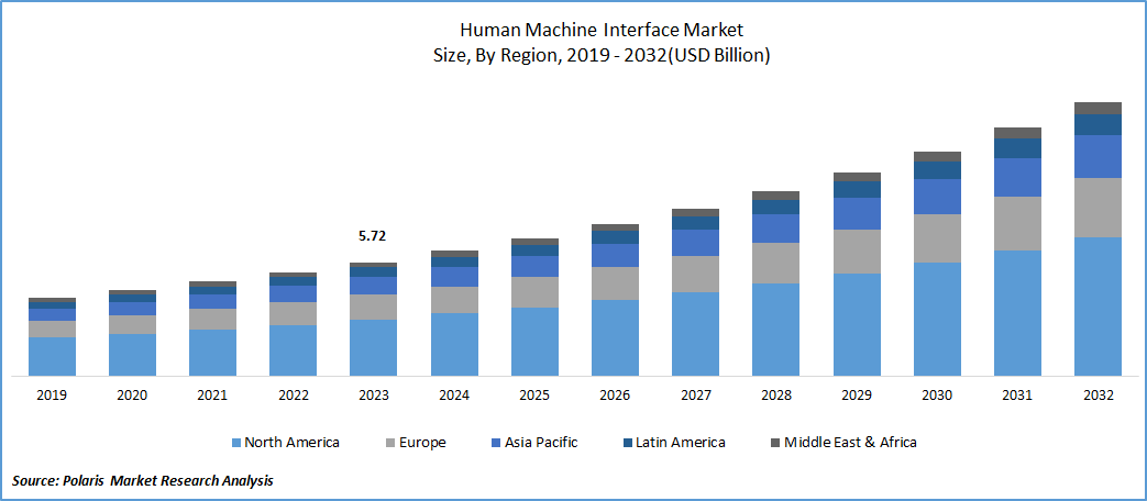 Human Machine Interface (HMI) Market Size ,Forecast Report 2032