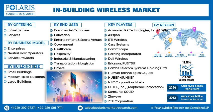 In-Building-Wireless-Market-infographics