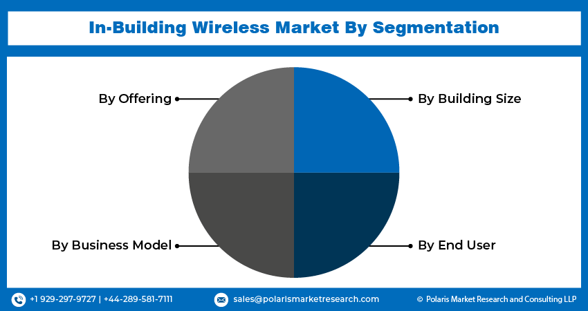 In-Building-Wireless-Market-segment