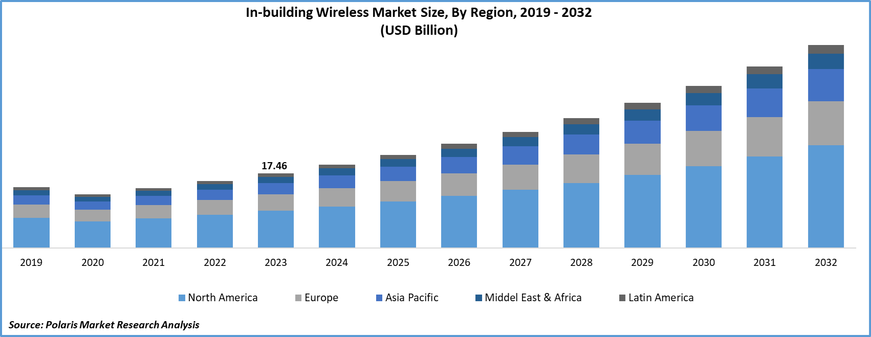 In-Building-Wireless-Market