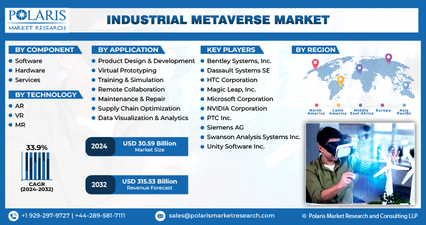 Industrial Metaverse Market Growth, Trends Report, 2024-2032