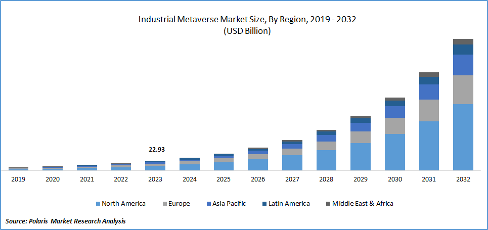 Industrial Metaverse Market Growth, Trends Report, 2024-2032