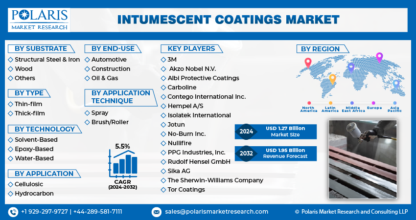 Intumescent Coatings Market Trends & Growth Report, 2032