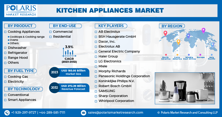 Household Appliances Market Size, Growth, Report By 2032