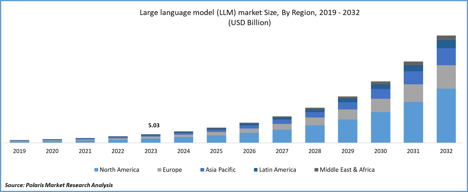 Large Language Model (LLM) Market Size, Growth Report, 2024-2032