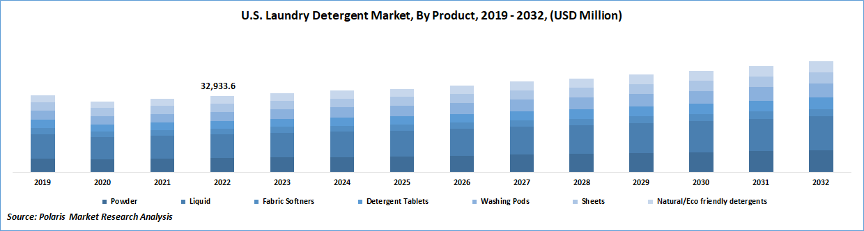 Europe Underwear Laundry Detergent Market 2023- Share, Detailed analysis of  Key Vendors, Growth 2030