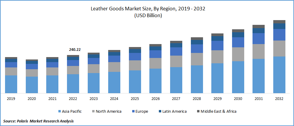 Leather Goods Market - Industry Analysis Report 2032