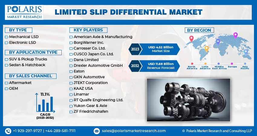 Limited Slip Differential Market Share, Size, Forecast 2030