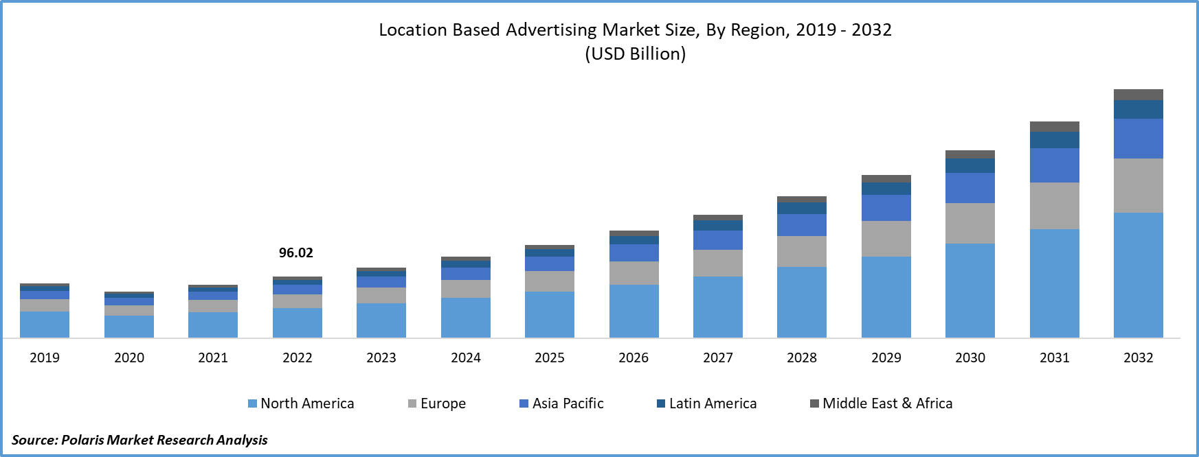 Location Based Advertising Market Size, Analysis Report, 2032