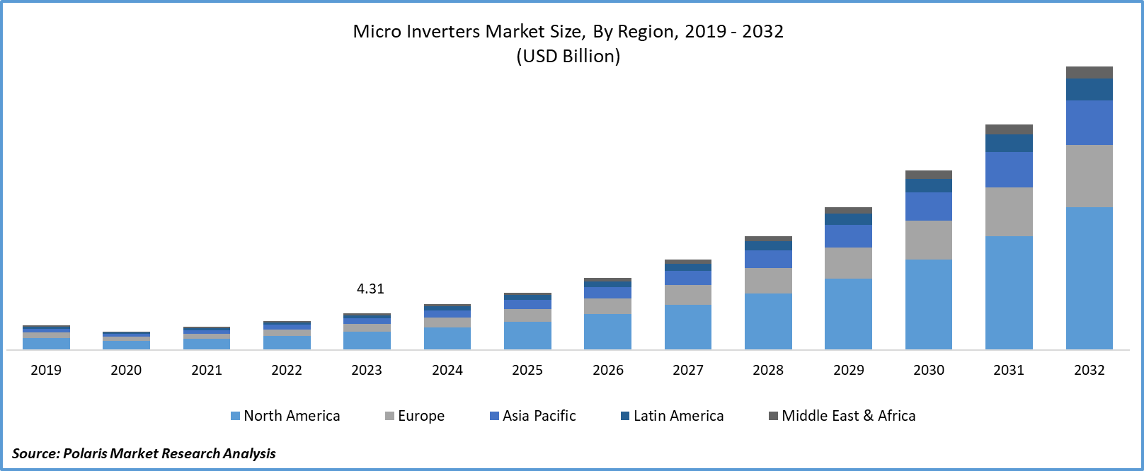 Micro Inverter Market Size, Trends and Forecast to 2032