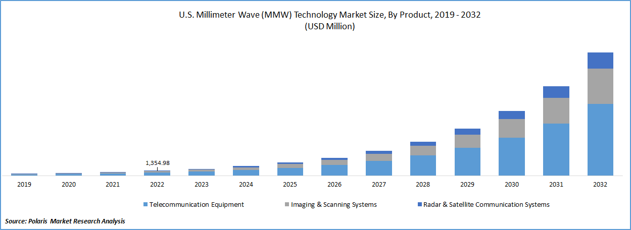 Millimeter Wave (MMW) Technology Market Size, Share Analysis Report ...