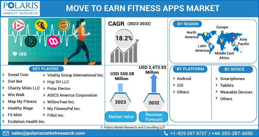 Global Move To Earn Fitness Apps Market Size, Share & Growth Analysis  Report, 2023-2032