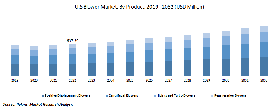 North America Blower Market Size, Share Global Analysis Report, 2023-2032