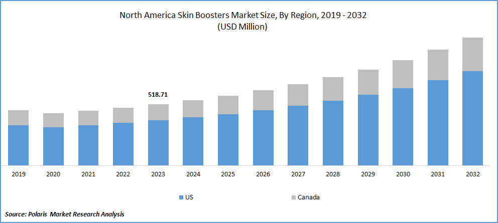 North America Skin Boosters Market Size, Growth Report, 2024-2032