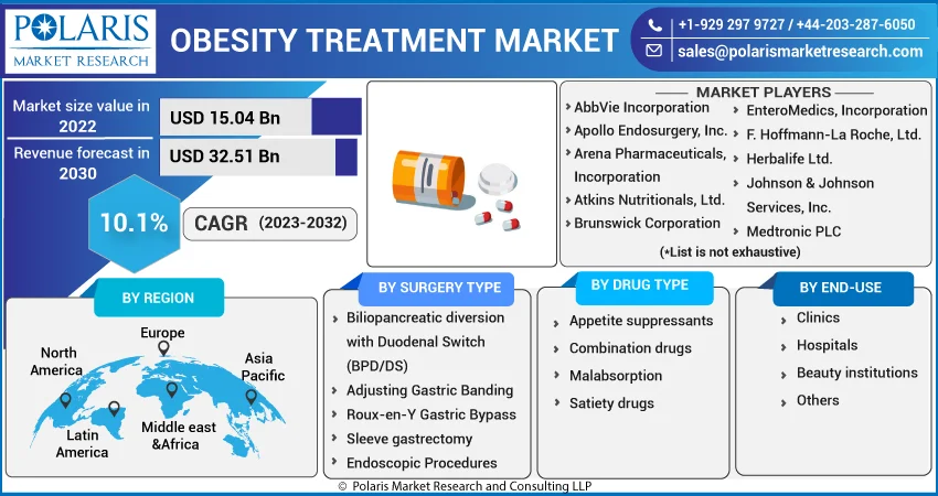 https://www.polarismarketresearch.com/assets/images/media/Obesity%20Treatment%20Market.webp