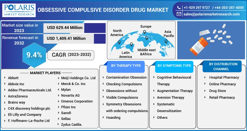 Obsessive-Compulsive Disorder Drug Market Size, Report, 2032