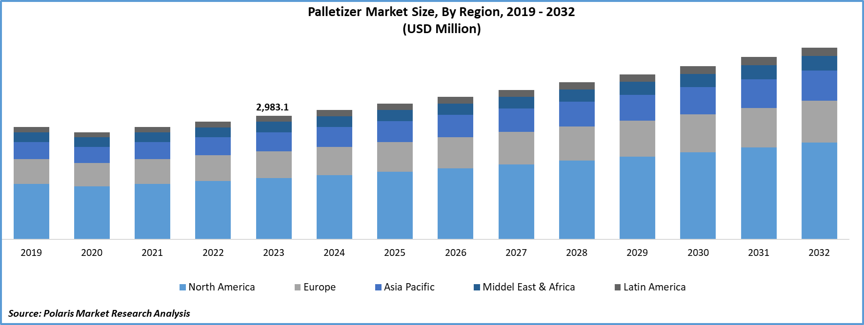 Palletizer-Market