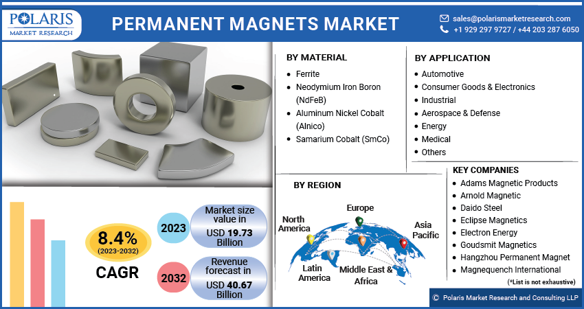 Permanent Magnet Motor Market: Industry Analysis and Forecast 2029