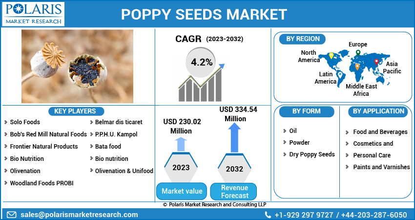 Poppy Seeds Market Size & Share Global Analysis Report, 2023-2032