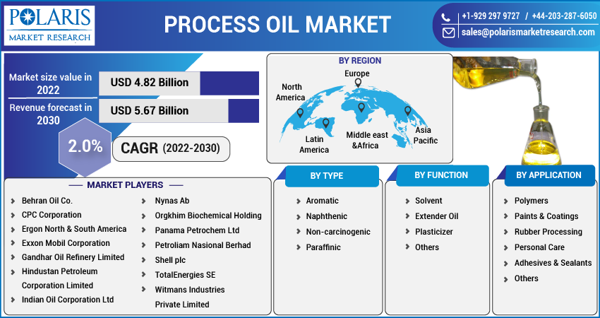 Paraffin Oil Market Size, Share & Growth Analysis To 2028